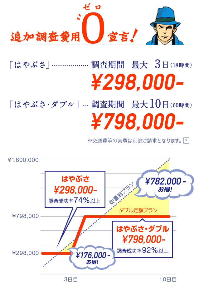追加調査費用0ゼロ宣言 「はやぶさ」……………… 調査期間　最大  3日（18時間）¥298,000- 「はやぶさ・ダブル」… 調査期間　最大10日（60時間）¥798,000- ※交通費等の実費は別途ご請求となります。 ? ¥1,600,000 ¥798,000 ¥298,000 3日目 10日目 はやぶさ ¥298,000- 調査成功率74％以上 ¥782,000- お得！ ¥176,000- お得！ はやぶさ・ダブル ¥798,000- 調査成功率92％以上 従量制プラン ダブル定額プラン