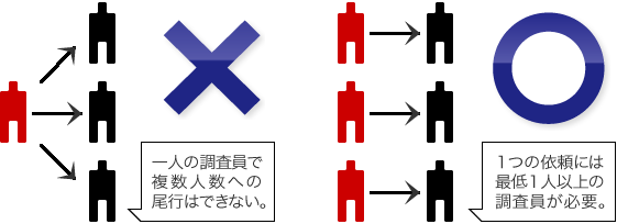 一人の調査員で複数人数への尾行はできない。 1つの依頼には最低1人以上の調査員が必要。