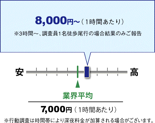 8,000円～ （１時間あたり） ※3時間～、調査員1名徒歩尾行の場合結果のみご報告 業界平均 7,000円 （１時間あたり）※行動調査は時間帯により深夜料金が加算される場合がございます。