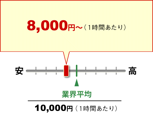 8,000円～ （1時間あたり） 業界平均 10,000円 （1時間あたり）