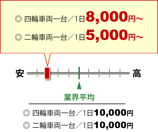 ◎ 四輪車両一台／1日8,000円～ ◎ 二輪車両一台／1日5,000円～ 業界平均 ◎ 四輪車両一台／1日10,000円 ◎ 二輪車両一台／1日10,000円