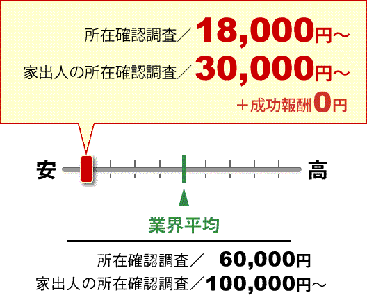 所在確認調査／18,000円～ 家出人の所在確認調査／30,000円～ ＋成功報酬0円 業界平均 所在確認調査／60,000円 家出人の所在確認調査／100,000円～