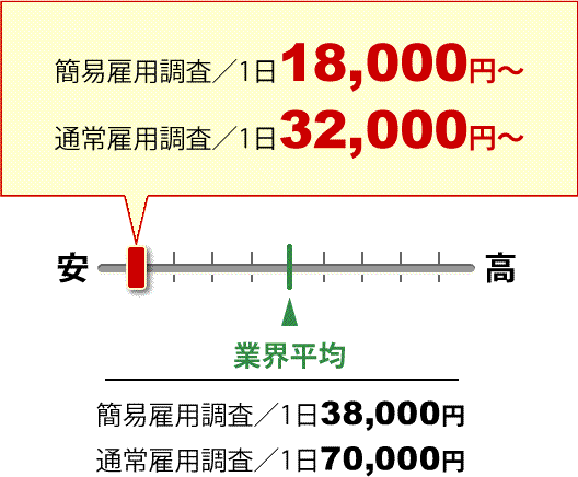 簡易雇用調査／1日18,000円～ 通常雇用調査／1日32,000円～ 業界平均 簡易雇用調査／1日38,000円 通常雇用調査／1日70,000円
