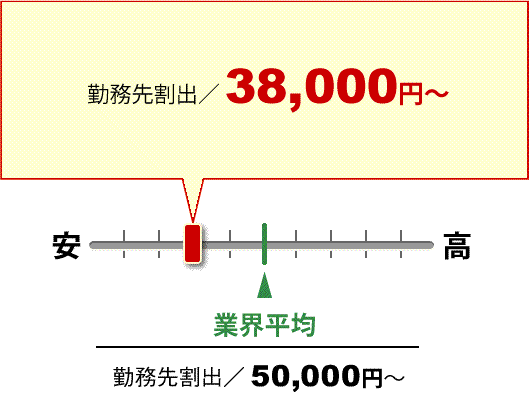 勤務先割出／38,000円～ 業界平均 勤務先割出／50,000円～
