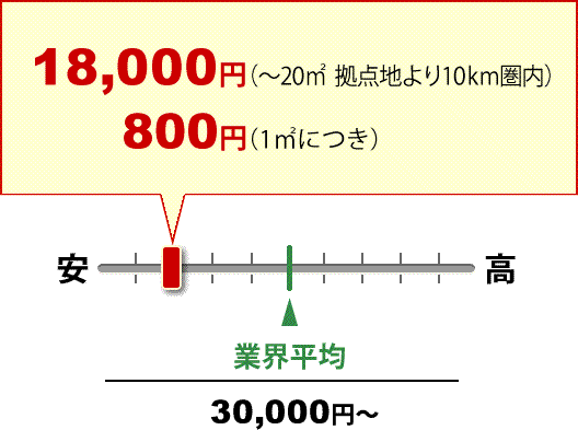 盗聴器発見 ガルエージェンシー 18,000円（～20㎡ 拠点地より10km圏内） 800円（1㎡につき） 業界平均 30,000円～