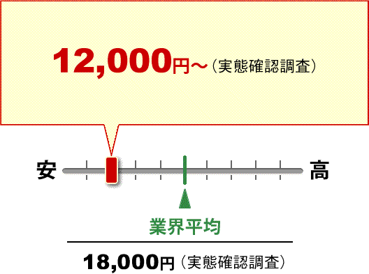 いじめ調査 ガルエージェンシー 12,000円～ （実態確認調査） 業界平均 18,000円 （実態確認調査）