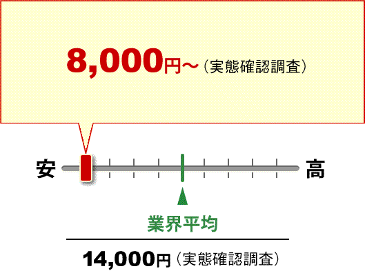 ストーカー対策 ガルエージェンシー 8,000円～ （実態確認調査） 業界平均 14,000円 （実態確認調査）