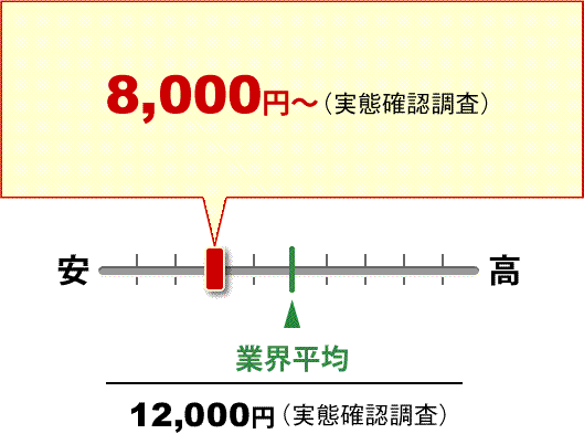 ご近所トラブル ガルエージェンシー 8,000円～ （実態確認調査） 業界平均 12,000円 （実態確認調査）
