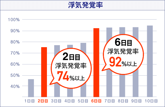 浮気発覚率